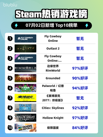 Steam热销游戏榜Fly Cowboy Online登顶截图1