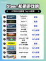 Steam热销游戏榜Fly Cowboy Online登顶