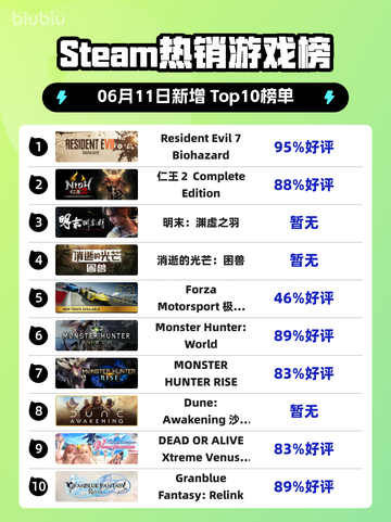 🔥Steam热销榜 Resident Evil 7登顶🔥截图1