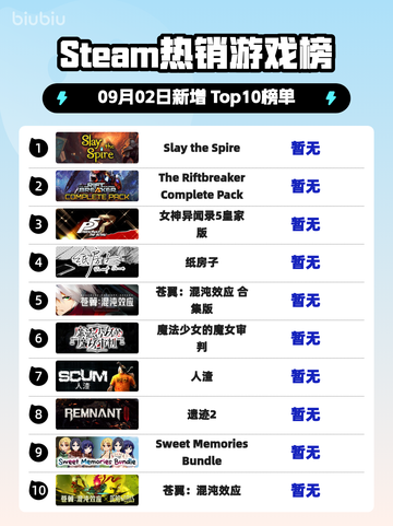 🔥Steam榜首！《Slay the Spire》登顶截图1
