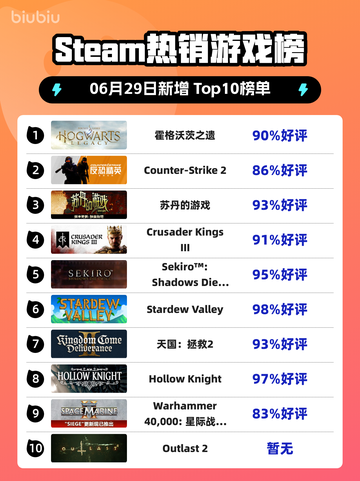 🔥《霍格沃茨之遗》登顶Steam热榜！✨截图1