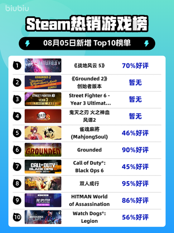 🔥《战地风云5》登顶Steam热榜！💥截图1