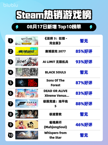 🔥《巫师3》登顶Steam热榜👑狂猎完全版霸屏！截图1