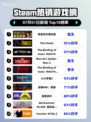 🔥反诈游戏登顶Steam热榜！🎮