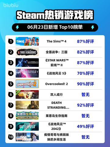 🔥Steam热销榜榜首居然是它！✨The Sims™ 4📌登顶🔥截图1