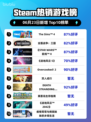 🔥Steam热销榜榜首居然是它！✨The Sims™ 4📌登顶🔥