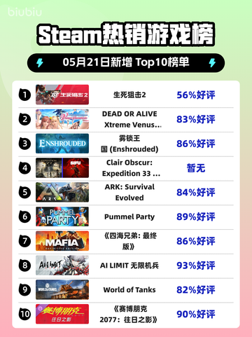 Steam热销游戏榜生死狙击2登顶截图1