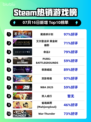 🎮《戴森球计划》登顶Steam热榜！