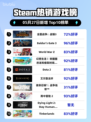 Steam热销游戏榜全面战争：战锤3登顶