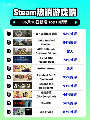 🔥Steam热销榜首！真・三国无双起源🔥登顶✨截图1