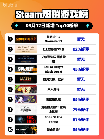 🔥《禁闭求生2》登顶Steam热榜💥截图1