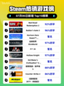 🔥RDR2登顶Steam热销榜！西部冒险神作💥