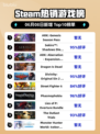 Steam热销游戏榜ARK: Genesis Season Pass登顶