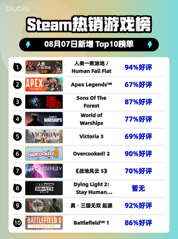 🔥人类一败涂地登顶Steam榜首🎮截图1