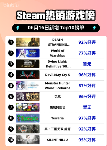 🔥Steam热销榜《死亡搁浅导演剪辑版》登顶🎉截图1