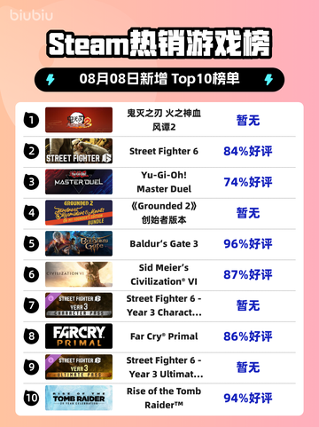 🔥鬼灭之刃2登顶Steam热榜！截图1