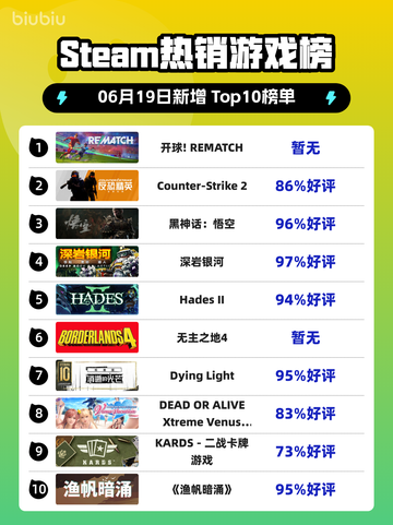 🔥Steam热销榜冠军揭晓！REMATCH✨登顶🎉截图1