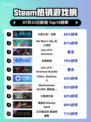 🔥《火炬之光：无限》登顶Steam热榜！💥