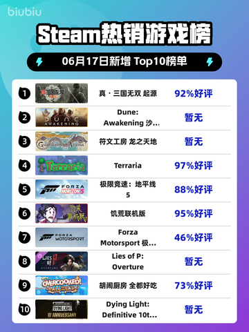 🔥Steam热销榜《真・三国无双 起源》🔥登顶！不容错过🎉截图1