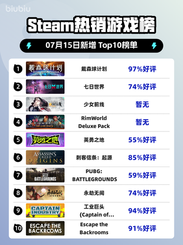 🔥《戴森球计划》登顶Steam热榜！🚀截图1