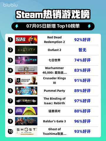 🔥RDR2登顶Steam热榜！西部牛仔逆袭💥截图1