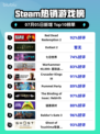 🔥RDR2登顶Steam热榜！西部牛仔逆袭💥