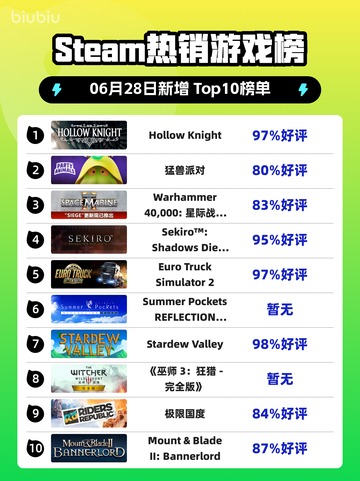🎮《Steam爆款！空洞骑士登顶榜首》截图1