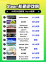 🎮《Steam爆款！空洞骑士登顶榜首》