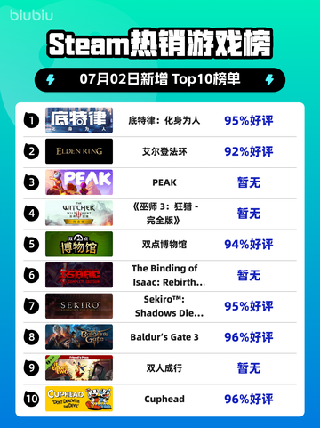 🔥《底特律：化身为人》登顶Steam热榜💥截图1