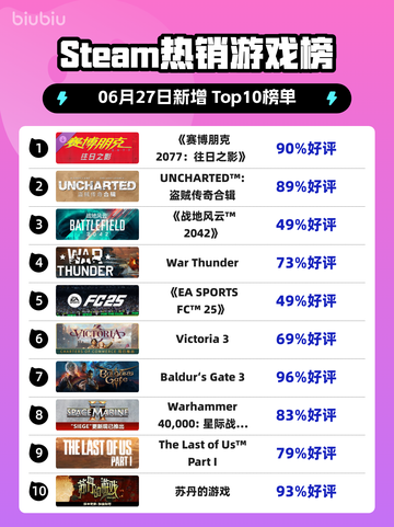 《🔥赛博朋克2077登顶Steam榜首！》截图1