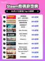 《🔥赛博朋克2077登顶Steam榜首！》
