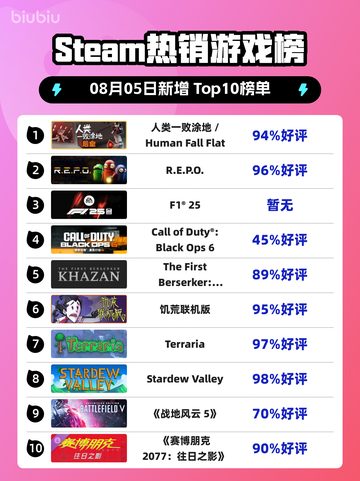 🔥人类一败涂地登顶Steam热榜 🧍‍♂💥截图1