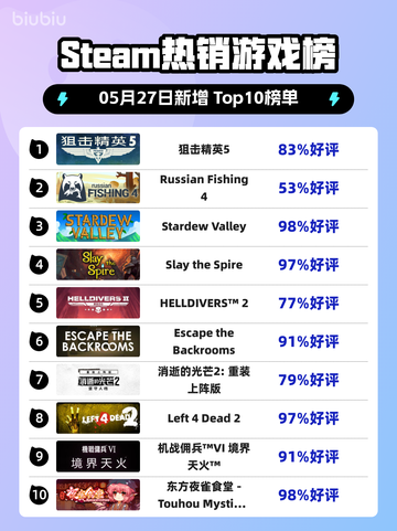 Steam热销游戏榜狙击精英5登顶截图1