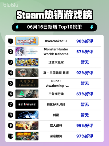🔥Steam热销榜冠军游戏！Overcooked! 2🎉登顶🔥截图1