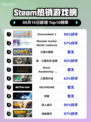 🔥Steam热销榜冠军游戏！Overcooked! 2🎉登顶🔥
