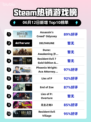 Steam热销游戏榜Assassin‘s Creed® Odyssey登顶