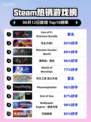Steam热销游戏榜Lies of P: Overture Bundle登顶