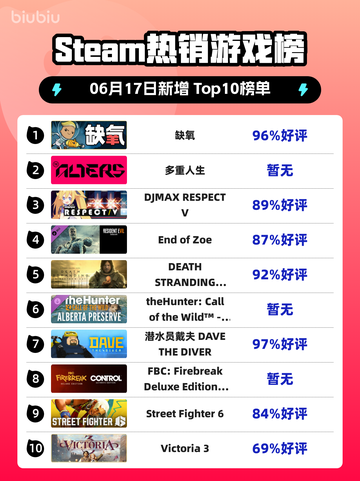 🔥Steam热销榜《缺氧》登顶！快来围观🚀截图1