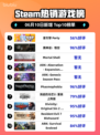 🔥Steam热销榜首易主！星引擎Party💥登顶🔥