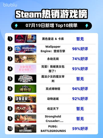 🔥Steam爆款登顶！黑色童话&卡库霸榜💥截图1