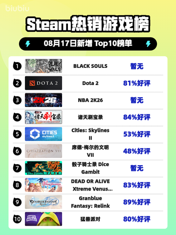 🔥《BLACK SOULS登顶Steam热销榜》💥🎮截图1