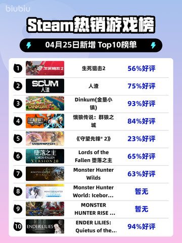 Steam热销游戏榜生死狙击2登顶截图1