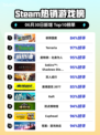 🔥极限国度登顶Steam榜首！🎮💥