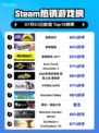 🎮猛兽派对登顶Steam榜首！🔥