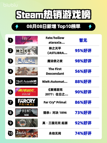 🔥Steam热榜第一！《Fate》经典神作登顶🏆截图1