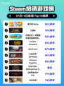🔥星引擎 Party登顶Steam榜首💥