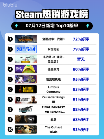 🔥《全面战争：战锤3登顶Steam热榜！》截图1