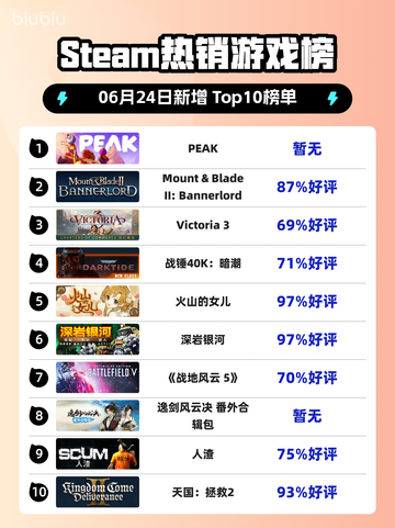 🔥PEAK登顶Steam热榜！🎮截图1