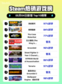 🔥《深岩银河》登顶Steam热销榜！🎮🚀