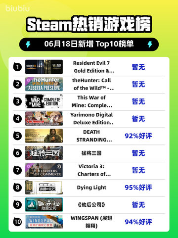 🎮Steam热销榜 Resident Evil 7 GOLD版双冠王🎉截图1